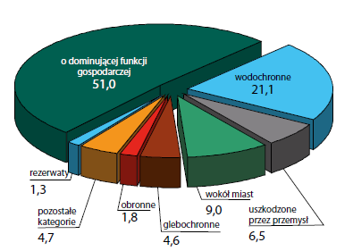 Funkcje lasów w Polsce