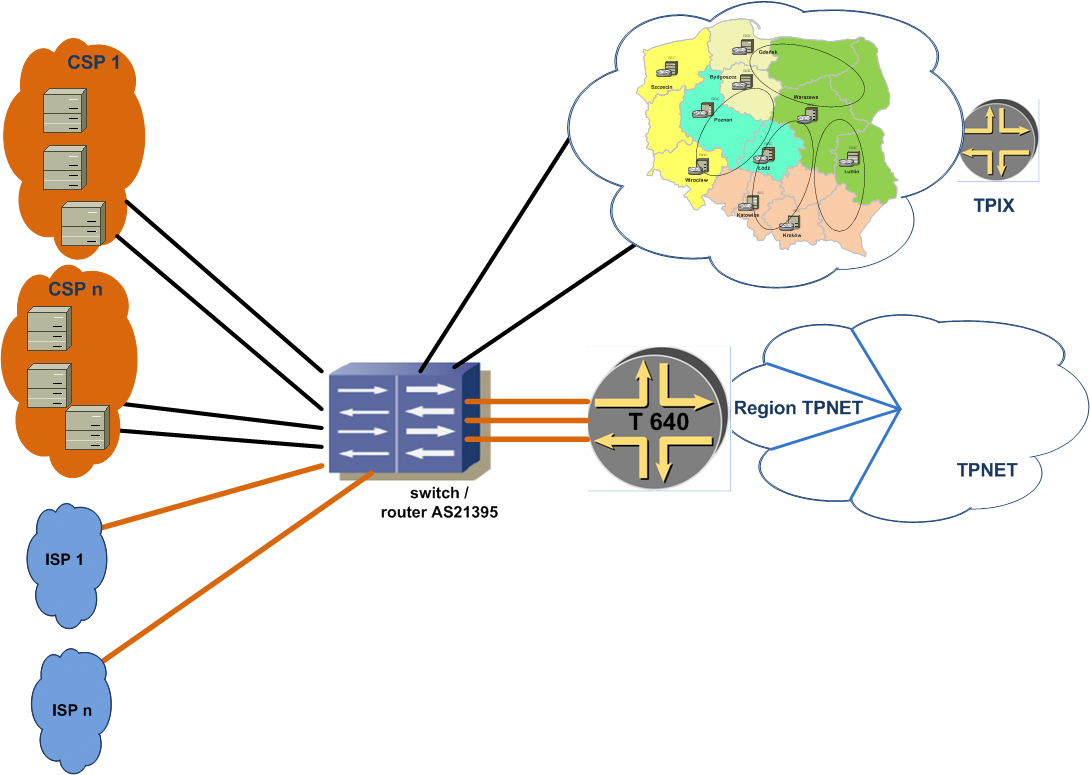 Architektura cpop wielu CSP, wielu ISP Patchcord WDM włókna Core Kolejni ISP rozgłaszają swoje more-specific do serwerów