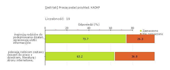 Obszar badania: Realizowane przez placówkę działania wzmacniają odpowiedzialność za własny rozwój osób, instytucji i organizacji korzystających z oferty placówki.