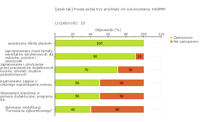 Wykres 1o Obszar badania: Realizacja oferty i działania podejmowane w placówce są monitorowane i analizowane, a w razie potrzeby modyfikowane.