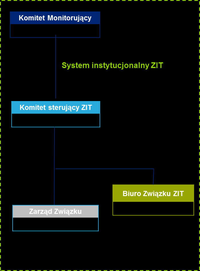 Podstawy prawne ZIT Porozumienie w sprawie ZIT Porozumienie w sprawie realizacji Zintegrowanych Inwestycji Terytorialnych zawarte w dniu 8 kwietnia 2014 r.