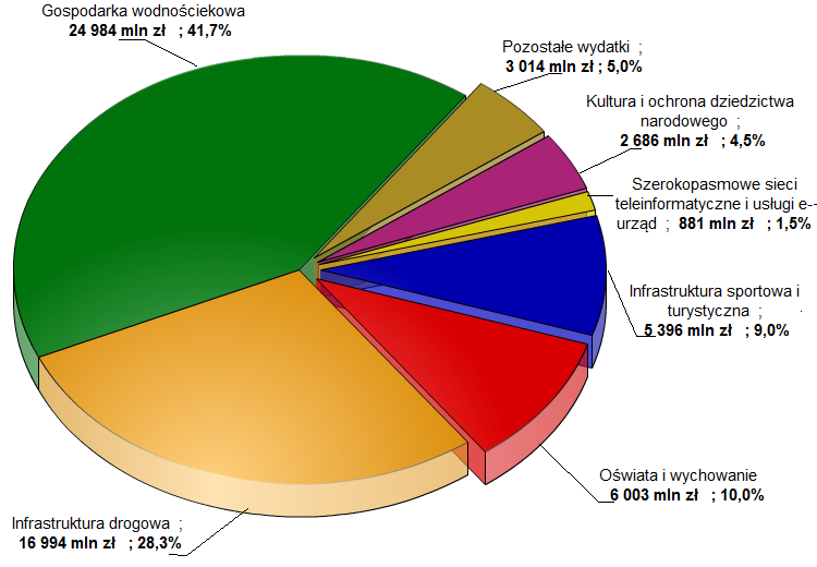 wykorzystano do opracowania raportu Szacunek planowanych wydatków majątkowych gmin wiejskich i miejsko-wiejskich w latach 2014-2020 na podstawie II edycji badania ankietowego.