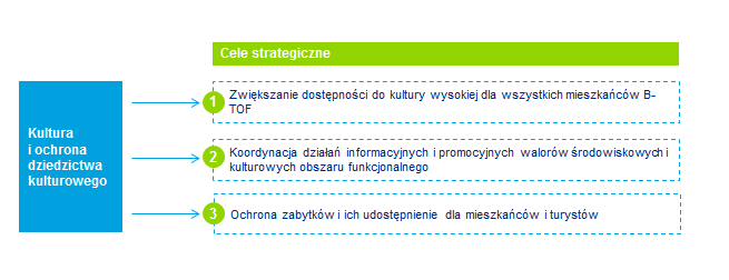 4.4.4. Kultura i ochrona dziedzictwa kulturowego Kultura i ochrona dziedzictwa kulturowego cele strategiczne Kultura i ochrona dziedzictwa kulturowego cele operacyjne i przykładowe projekty