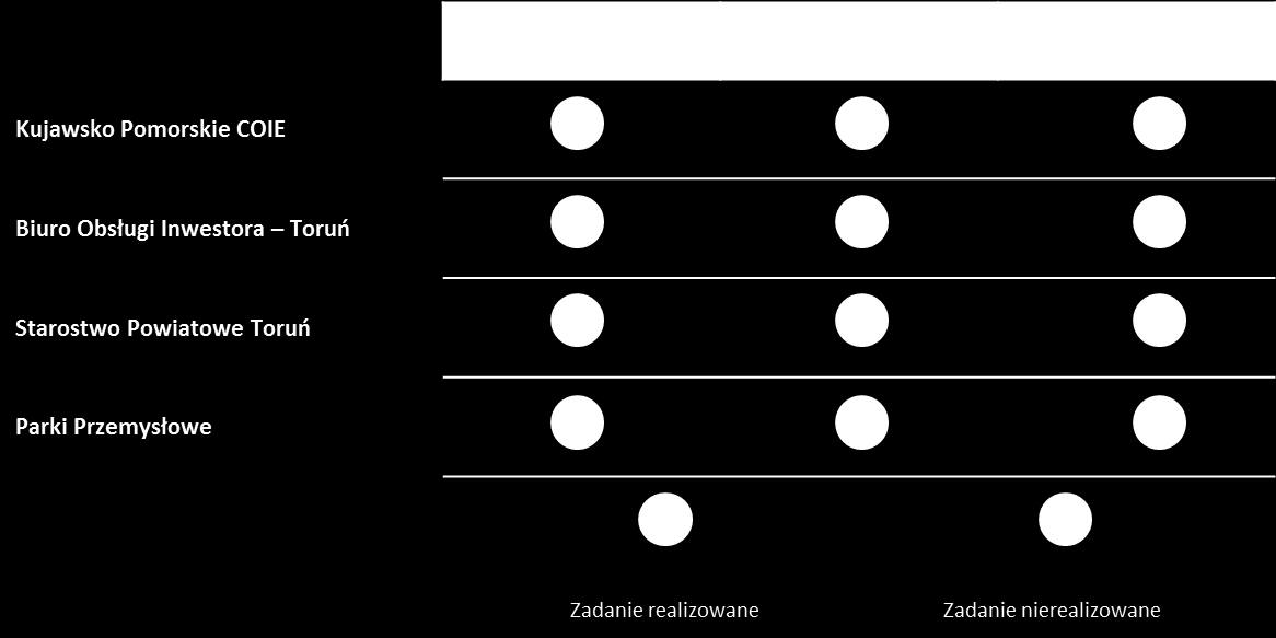 Pozyskiwanie inwestycji Kluczowe wnioski i obserwacje Brak koordynacji działań na poziomie metropolitalnym w zakresie pozyskiwania i obsługi inwestorów oraz promocji obszaru.