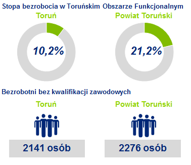 Schemat 5 Stopa bezrobocia w Toruńskim Obszarze Funkcjonalnym oraz liczba bezrobotnych bez kwalifikacji zawodowych w 2013 r. Źródło: opracowanie własne na podstawie danych WUP za 2013 r.