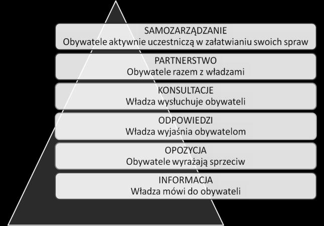 Funduszu Społecznego ymiary partycypacji społecznej : Comprehensive planning and citizen