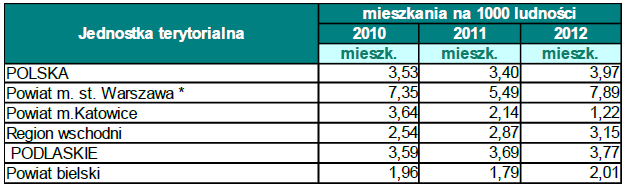 Przedsiębiorczość W rejestrze REGON na terenie gminy Bielska Podlaskiego