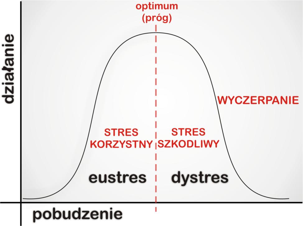 przyjemne czy przykre odczucia. Jest to reakcja niespecyficzna, tzn. jej rodzaj nie zależy od rodzaju czynnika, jaki ją wywołuje.