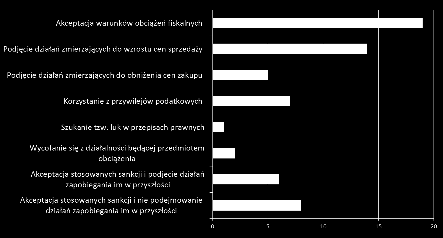 Najczęściej przyjmowane postawy wobec obciążeń fiskalnych