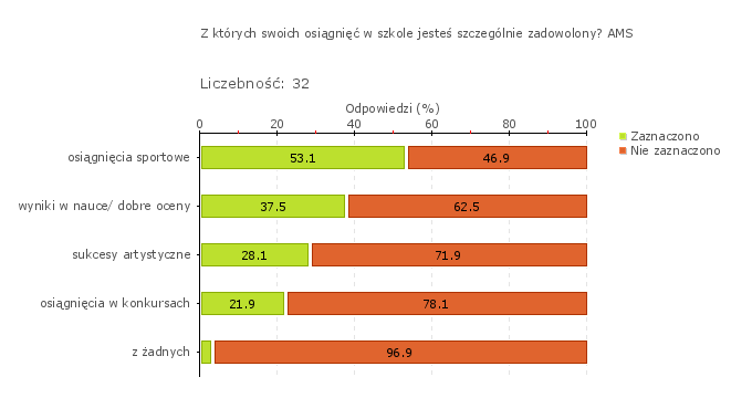 Obszar badania: Wdrożone wnioski z monitorowania i analizowania osiągnięć uczniów przyczyniają się do wzrostu efektów uczenia się i osiągania różnorodnych sukcesów edukacyjnych uczniów.