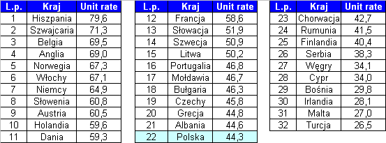 Udział poszczególnych ANSP w wysokości opóźnień - 2008r.