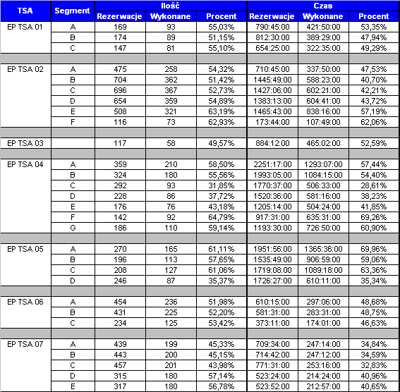Jak pokazuje tabela najwięcej wykonanych operacji lotniczych z wykorzystaniem TSA w 2008 roku posiadały lotniska wojskowe: Krzesiny, Mińsk Mazowiecki, Radom, Świdwin oraz Łask.
