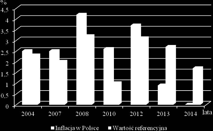 Rys. 3. Poziom inflacji w Polsce w wybranych latach z przedziału 2007-2014 Źródło:opracowanie własne na podstawie danych EUROSTATU Dane zawarte na rys.