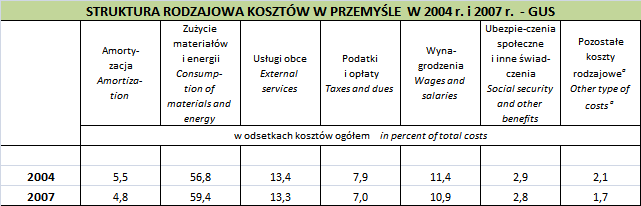 2.1 Dynamika kosztów pracy nie przeszkadza przedsiębiorstwom w osiąganiu zysków Według Eurostatu, jednostkowy koszt pracy (uwzględniając wydajność) w 2007 roku wzrósł o 1,2%.