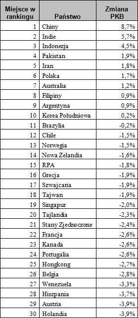 liderami, Chiny (9,0%) oraz Indie (7,3%), również w tym roku odnotowały największy wzrost gospodarczy.