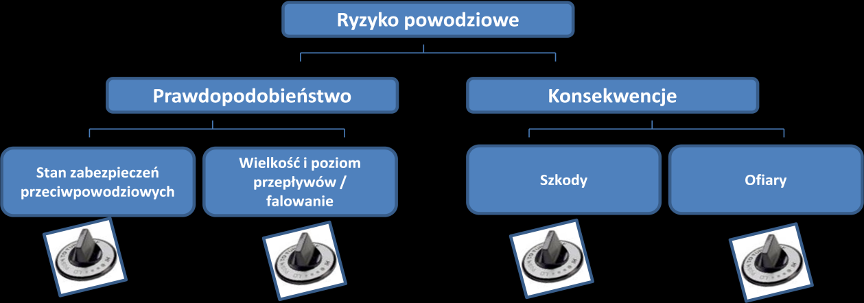 Podsumowanie działań i ich priorytety Rysunek nr 22 Elementy składowe ryzyka powodziowego wykorzystane przy doborze optymalnego wariantu planistycznego.