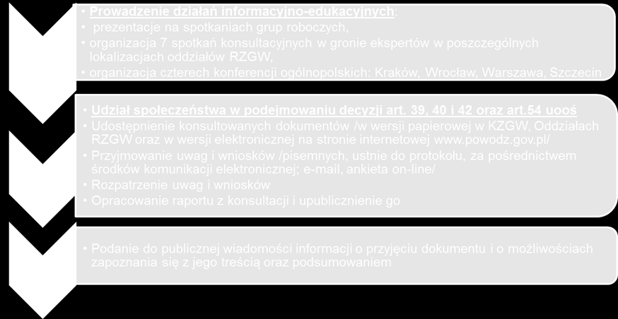 Opis Podsumowanie wstępnej oceny ryzyka powodziowego Udział społeczeństwa w procesie strategicznej oceny oddziaływania zapewniony został zgodnie z art. 54 ust. 2 ustawy z dnia 3 października 2008 r.