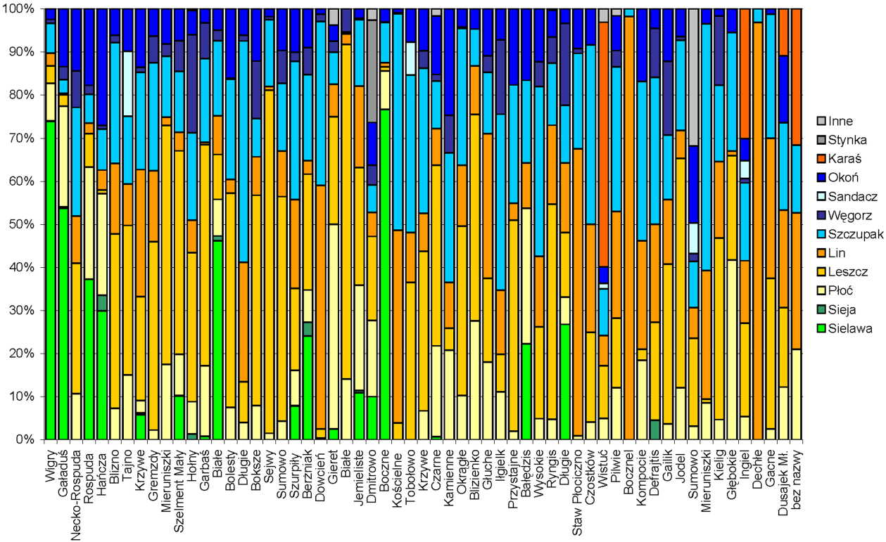 Rys. 3. Struktura gatunkowa odłowów rybackich w wybranych jeziorach na obszarze LSROR Pojezierze Suwalsko- Augustowskie w latach 2008-2010, na podstawie badań ankietowych.