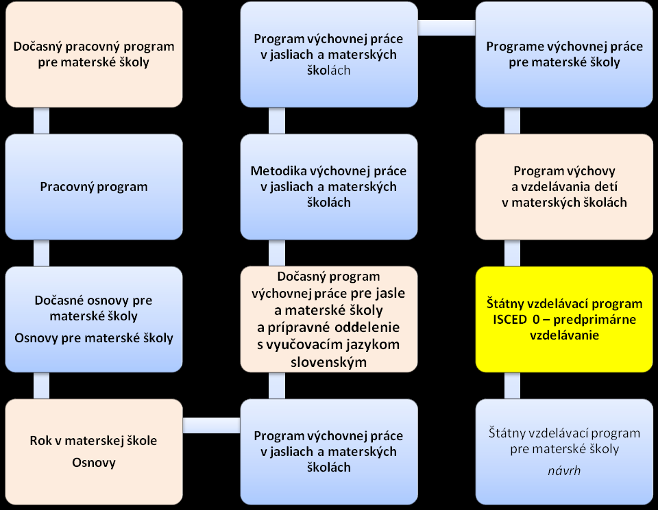 Rovnosť a kvalita v predškolskom vzdelávaní ako predpoklad udržateľného rozvoja Graf 1 Kurikulárne dokumenty - programy Bodkou označené programy kládli (čiastočne) aj dôraz na hru, dieťa a detstvo.