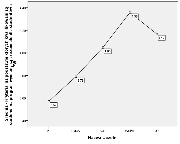 W opiniach badanych, liderem w udzielaniu pomocy zagranicznym studentom w organizacji praktyk jest WSPA (M=4,0; SD=0,78) i UP (M=3,92; SD=0,72).