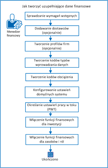 Jak tworzyć uzupełniające dane finansowe Na poniższym diagramie przedstawiono sposób tworzenia