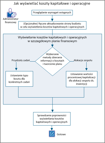 Informacje o planach kosztów Aby wyświetlid koszty kapitałowe i operacyjne, wykonaj następujące kroki: 1. Przejrzyj wymagania wstępne. (na stronie 90) 2.