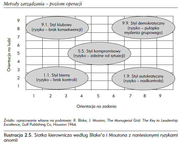 Metody zarządzania poziom operacji Za Ambroziak, Maj Oszustwa i nieuczciwość w organizacjach Problem anomii pracowniczej.