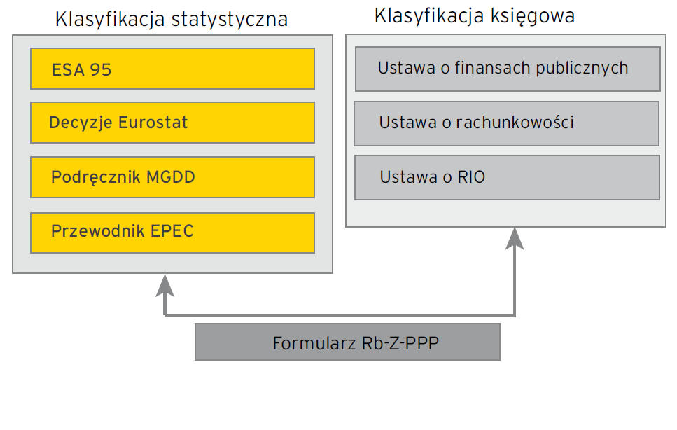 Zgodnie z Rozporządzeniem MF w sprawie Klasyfikacji do tytułów dłużnych zaliczanych do państwowego długu publicznego jest zaliczana w szczególności kategoria kredytów i pożyczek, do której wchodzą te