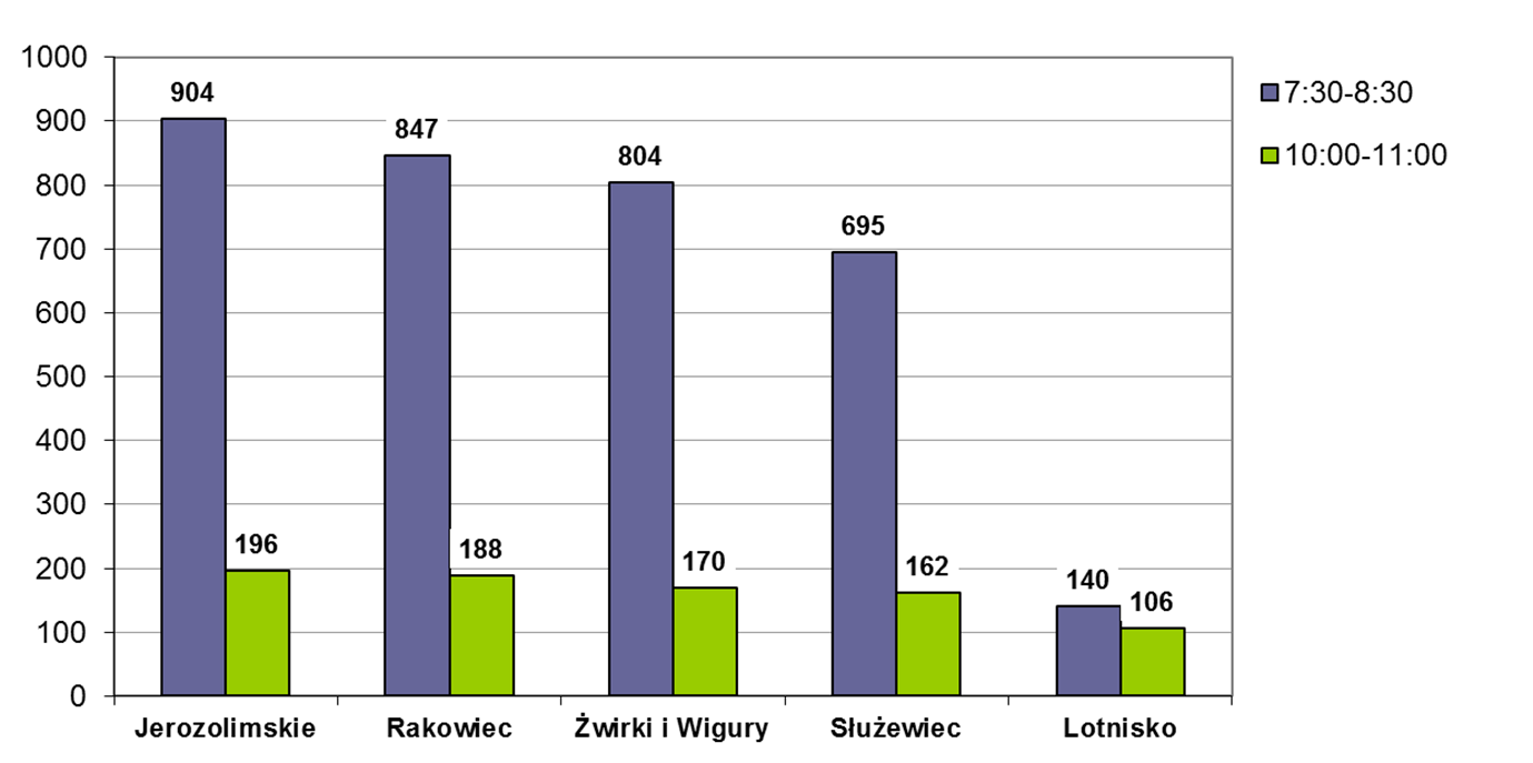 na godzinę Przepustowość linii: