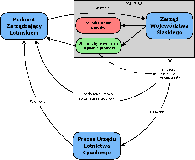 Zarząd Województwa naboru wniosków, podmiot zarządzający lotniskiem lokalnym składa odpowiedni wniosek (1.