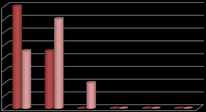 18 16 14 12 10 8 6 4 2 0 0 19% 20 49% 50 69% 70-79% 80 89% 90 10 1 próbna matura 2 próbna matura 3 próbna matura 4 próbna matura 5 próbna matura 6 próbna matura Do 1 próbnej matury przystąpiło 49