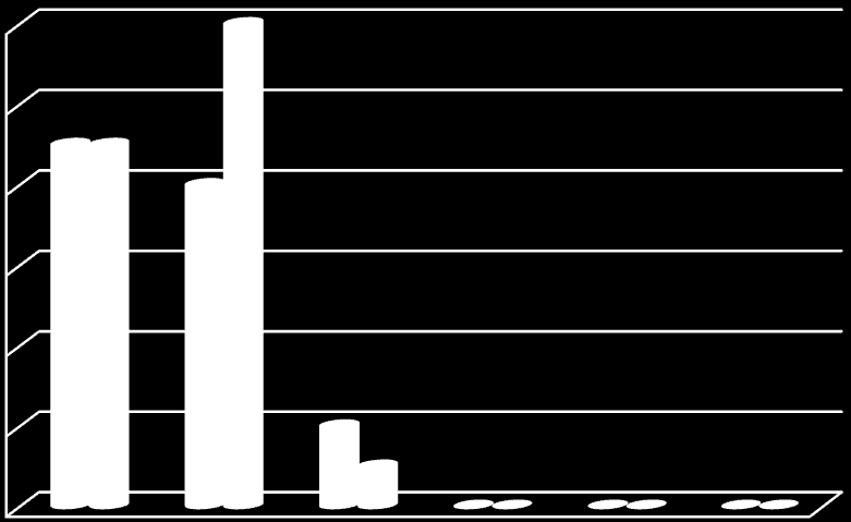 Do 3 próbnej matury przystąpiło 48 uczniów (26 z klasy IV TG i 22 z IV TF/TS), zdało 13 osób, co stanowi 27% wszystkich zdających. (35% z klasy IV TG i 18% z IV TF/TS).