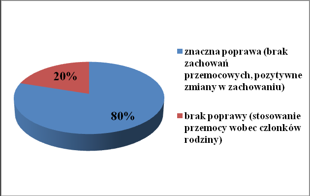 Wykres 2. Obraz monitoringu programu korekcyjno - edukacyjnego z 2008 roku. Badanie przeprowadzone w lipcu 2011 r.