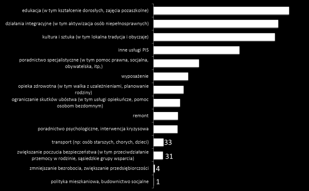 Finansowanie usług społecznych Ilość umów na usługi w ramach PIS: 10623 Finansowanie usług społecznych w wysokości: 41 201 386,89 (157 888