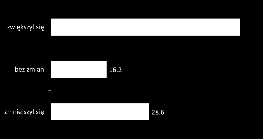 Rozwój usług społecznych w gminach Zmiana zakresu usług społecznych realizowanych w gminach przez samorząd pomiędzy 2007 a 2010 Dane porównawcze N=388 % gmin Rozwój