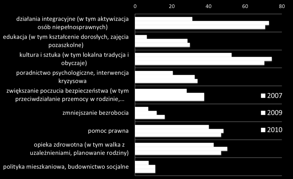 Rozwój usług społecznych w gminach Czy w tym roku gmina przekazała (lub ma zamiar przekazad) dotacje z własnego budżetu na dostarczanie usług z zakresu polityki społecznej w ramach jakiejkolwiek