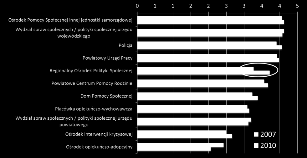 Współpraca w realizacji polityki społecznej Intensywność współpracy GOPS/MOPS z innymi instytucjami - średnia wskazań (skala 1-5) przy istniejącej współpracy dla całej populacji (N=388) Skala od 1