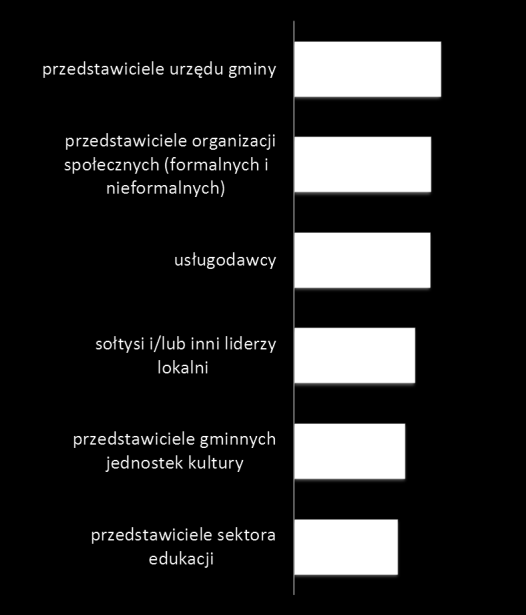 Wsparcie merytoryczne Jak ocenia Pan(i) dotychczasową współpracę z Konsultantem Regionalnym opiekującym się Pana(i) gminą?