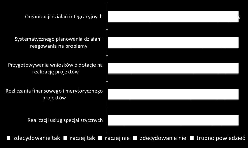 Rozwój sektora pozarządowego Odsetek gmin, w których ogólna liczba organizacji pomiędzy rokiem 2007 a 2010 Rozwój sektora pozarządowego