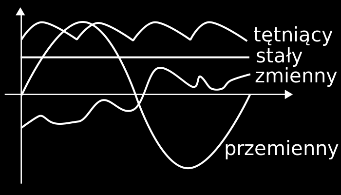Prąd stały Podczas przepływu nie zmienia natężenia, ani kierunku przepływu Rodzaje zmienności prądu