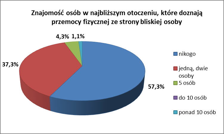 W czasie kłótni, stosunkowo rzadko wśród respondentów ma miejsce przemoc, polegająca na popychaniu i szarpaniu.