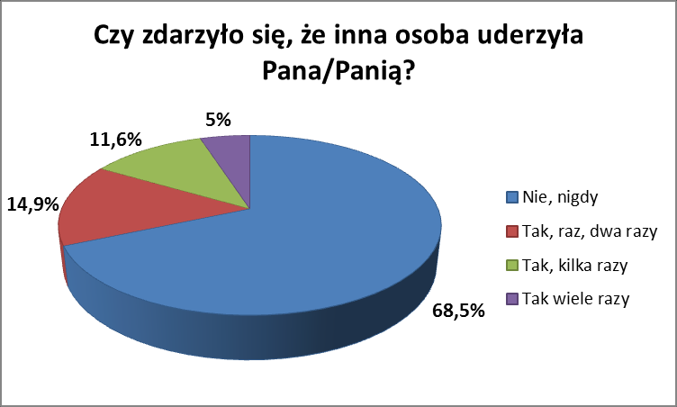 Osoby, które twierdząco odpowiedziały na to pytanie, najczęściej były bite przez