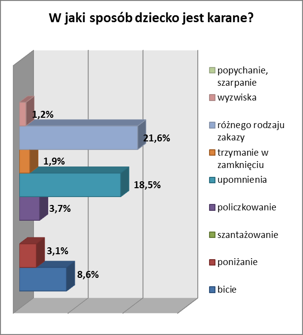 Blisko połowa badanych twierdzi, że ich dzieci nigdy nie dostały porządnego lania.