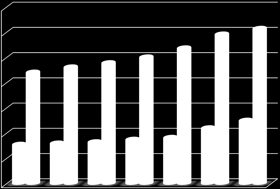 Wykres 10. Dynamika minimalnego wynagrodzenia za pracę (brutto) oraz przeciętnego miesięcznego wynagrodzenia (brutto) w Polsce w latach 2003-2009 3500 3000 2500 2228.68 2332.17 2415.45 2530.18 2709.