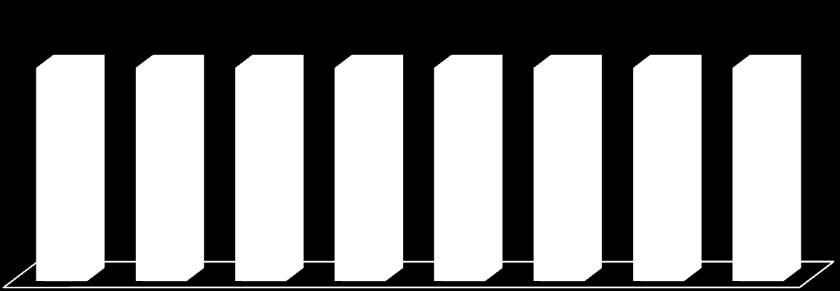 leszczyńskim (w 2004 na poziomie 14,5, a w 2008 roku jedynie 5,5, a w 2009 już 8,2).