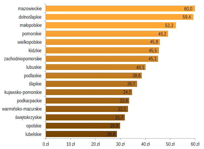 PRZECIĘTNE MIESIĘCZNE WYDATKI 41 Przeciętne miesięczne wydatki ponoszone w kawiarniach i barach w przeliczeniu na osobę Średnia kwota wydawana podczas jednej wizyty w kawiarni to ok. 22 zł.