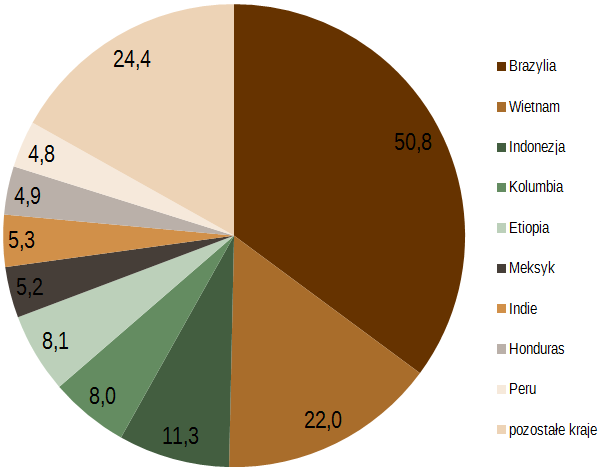 INFORMACJE OGÓLNE 9 Całkowita produkcja kawy na świecie w 2012 r.