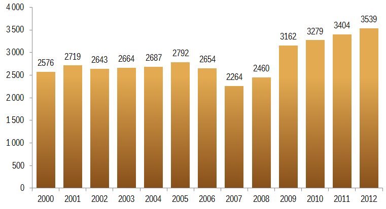 10 IMPORT Wielkość importu kawy do Polski (w tys. worków 60 kg) Od 2007 roku obserwuje się dynamiczny wzrost importu kawy do Polski (wzrost o ponad 56% w latach 2007 2012).