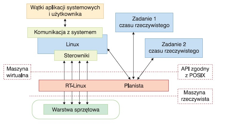 System QNX. System QNX jest dostępny na różne architektury sprzętowe: IA32, ARM, StrongARM, Xscale, MIPS32, PowerPC, SH4 i inne.