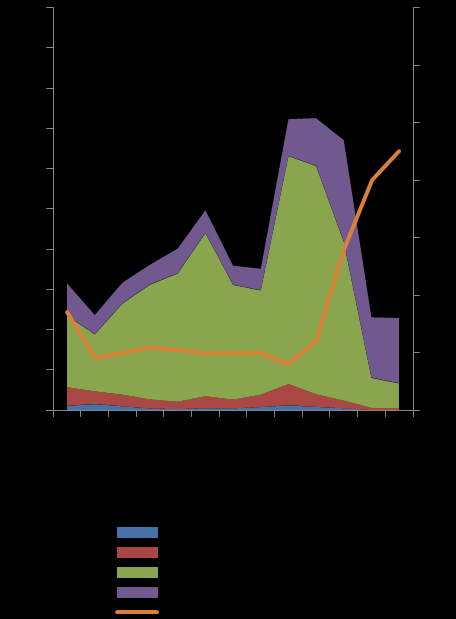 1999 2000 2001 2002 2003 2004 2005 2006 2007 2008 2009 2010 2011 Projekt Programu Wykres 28. Liczba i struktura wieku osób którym przyznano emeryturę (w tys.